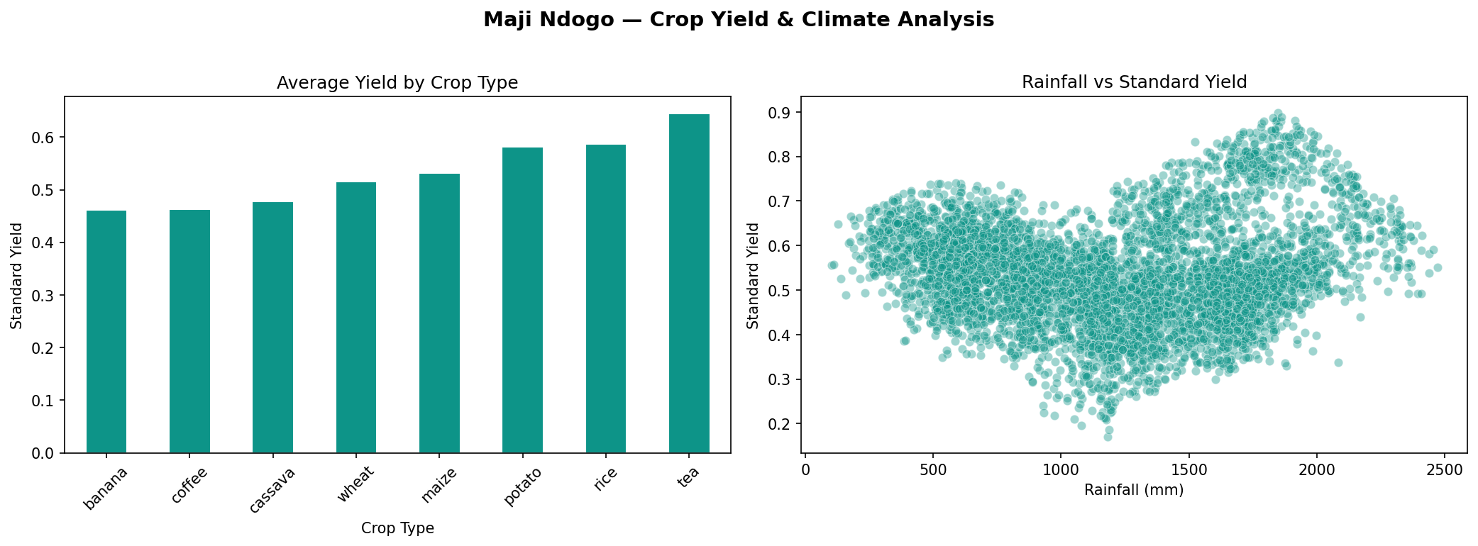 Python data analysis visualisations