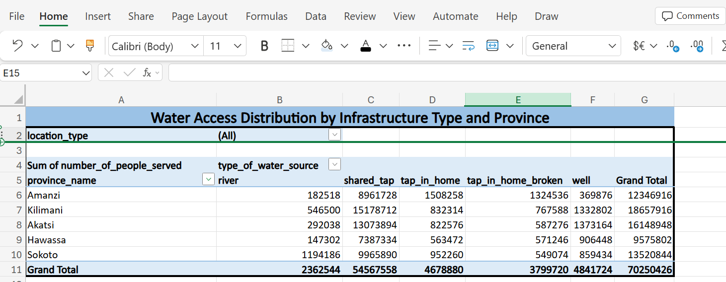 Excel pivot table for water project